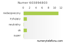 Oceny numeru telefonu 603894803