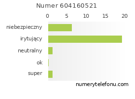 Oceny numeru telefonu 604160521