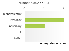 Oceny numeru telefonu 604277281