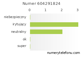 Oceny numeru telefonu 604291824