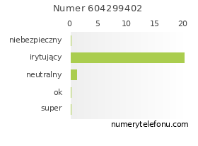 Oceny numeru telefonu 604299402