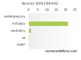 Oceny numeru telefonu 604299402