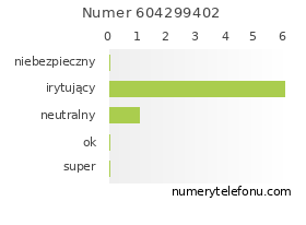 Oceny numeru telefonu 604299402