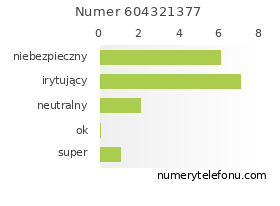 Oceny numeru telefonu 604321377
