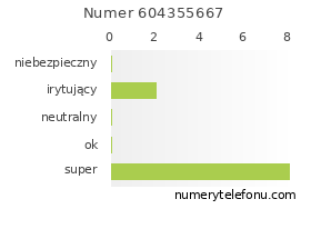 Oceny numeru telefonu 604355667