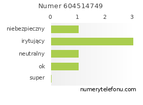 Oceny numeru telefonu 604514749