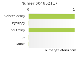Oceny numeru telefonu 604652117
