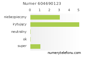 Oceny numeru telefonu 604690123