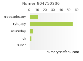 Oceny numeru telefonu 604750336