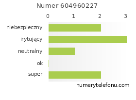 Oceny numeru telefonu 604960227