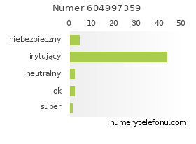 Oceny numeru telefonu 604997359