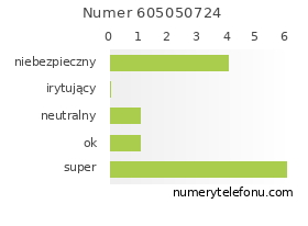 Oceny numeru telefonu 605050724