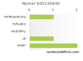 Oceny numeru telefonu 605220640