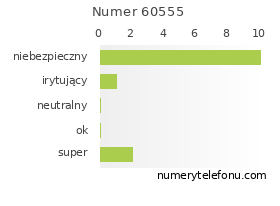 Oceny numeru telefonu 60555