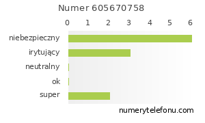 Oceny numeru telefonu 605670758