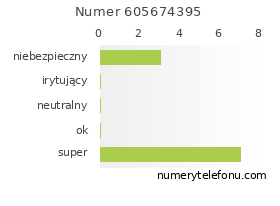 Oceny numeru telefonu 605674395