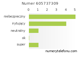 Oceny numeru telefonu 605737309