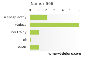 Oceny numeru telefonu 606