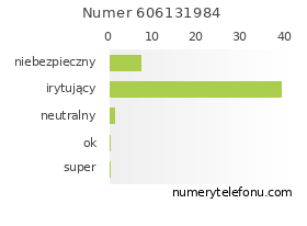 Oceny numeru telefonu 606131984