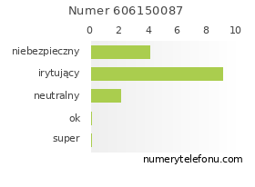 Oceny numeru telefonu 606150087