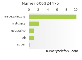 Oceny numeru telefonu 606324475