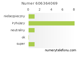 Oceny numeru telefonu 606364069