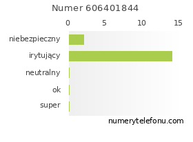 Oceny numeru telefonu 606401844