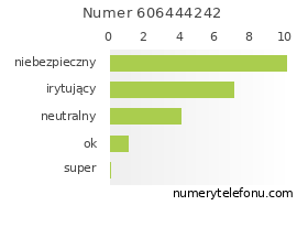 Oceny numeru telefonu 606444242
