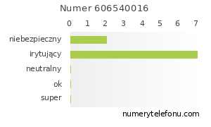 Oceny numeru telefonu 606540016