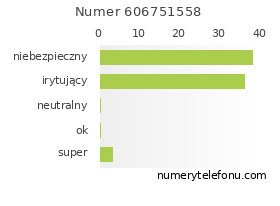Oceny numeru telefonu 606751558