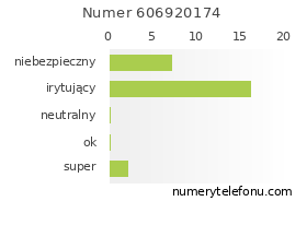 Oceny numeru telefonu 606920174