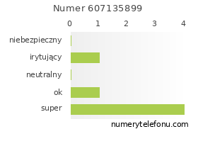 Oceny numeru telefonu 607135899