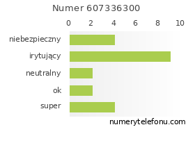 Oceny numeru telefonu 607336300