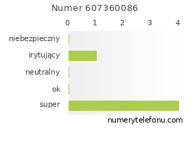 Oceny numeru telefonu 607360086