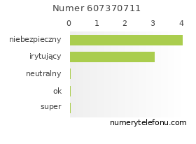 Oceny numeru telefonu 607370711