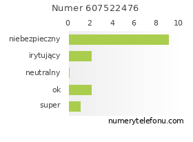 Oceny numeru telefonu 607522476