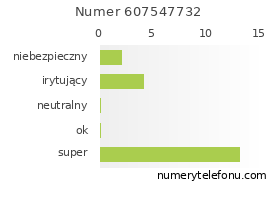 Oceny numeru telefonu 607547732