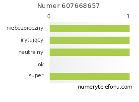 Oceny numeru telefonu 607668657