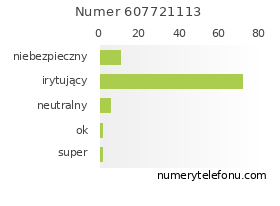 Oceny numeru telefonu 607721113