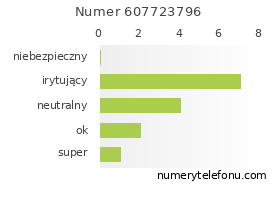 Oceny numeru telefonu 607723796