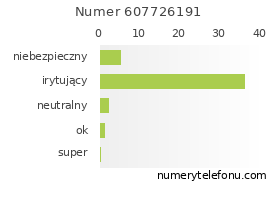Oceny numeru telefonu 607726191