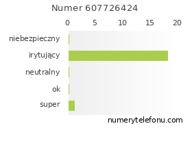 Oceny numeru telefonu 607726424