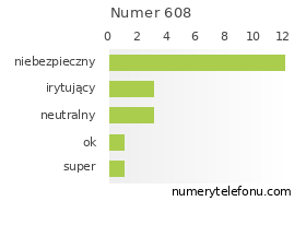 Oceny numeru telefonu 608