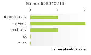 Oceny numeru telefonu 608040216