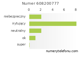 Oceny numeru telefonu 608200777