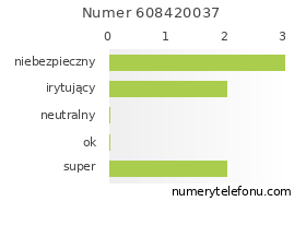 Oceny numeru telefonu 608420037