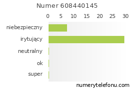 Oceny numeru telefonu 608440145