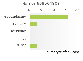 Oceny numeru telefonu 608564803