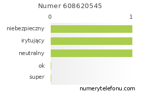 Oceny numeru telefonu 608620545