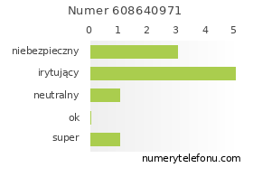 Oceny numeru telefonu 608640971